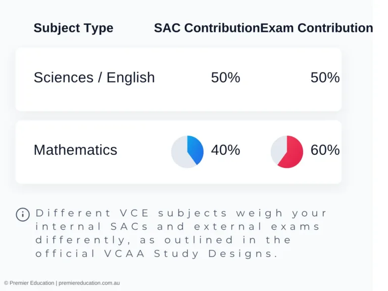 VCE SACs and VCAA